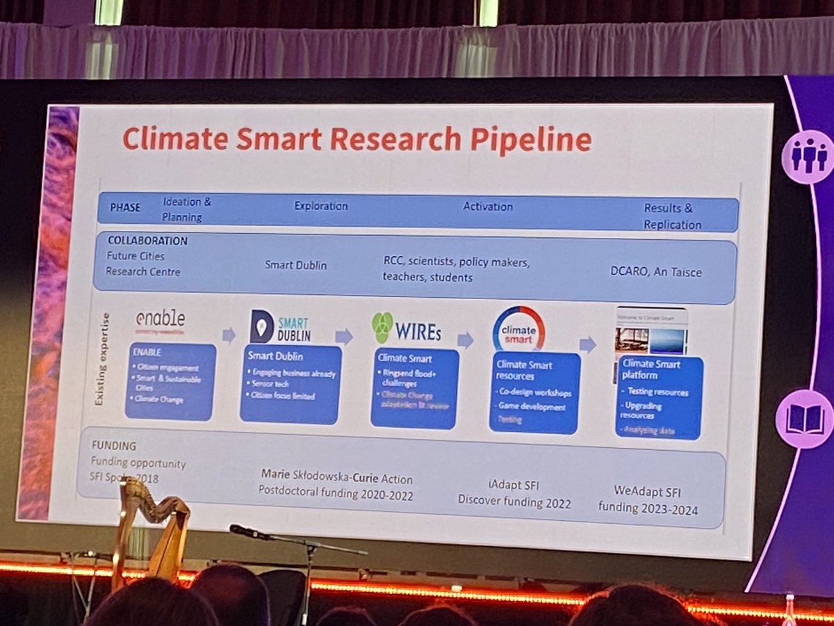 Excellent talk from @AnnaRDavies on the Climate Smart project at @scienceirel / @IrishResearch #ResearchSummit. Great to see the role that @enable_ie played in the journey @SClarkeTCD @insight_centre @connect_ie @LeroCentre