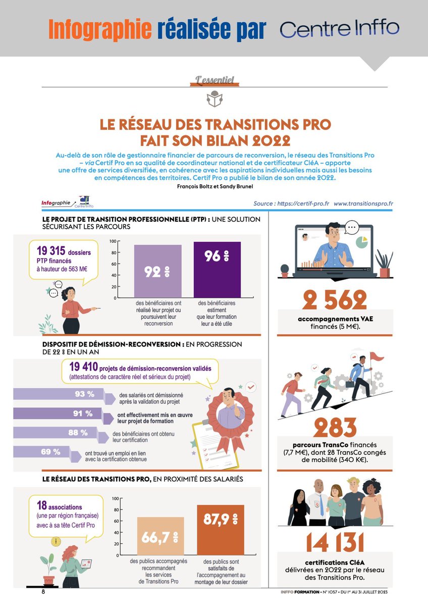 centreinffo's tweet image. [🔢 Infographie] Au-delà de son rôle de gestionnaire financier de parcours de reconversion, le réseau des Transitions Pro apporte une offre de services diversifiée ⤵️ 

📌 A télécharger et à partager =&amp;gt; buff.ly/47F1l5y 
#Formpro #Transitionspro @certifpro