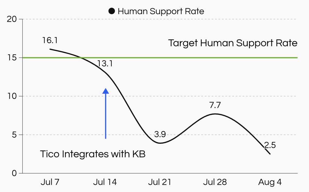 tahsimdotcom's tweet photo. Can your #AI assistant be effective without human help?
Industry deflection/inverse containment rates hover 20% — Tico slashed ours to ~4% in under 2 months
👀As 2023 closes, you'll want to see how Tico came to life & imagine redefining workflows #productsupport
Stay tuned & follow as Q4/Q1 wraps, we'll be shaping AI workflows & more about Tico, Voiceflow's premier #CustomerExperience #ConversationAI Agent and beyond!