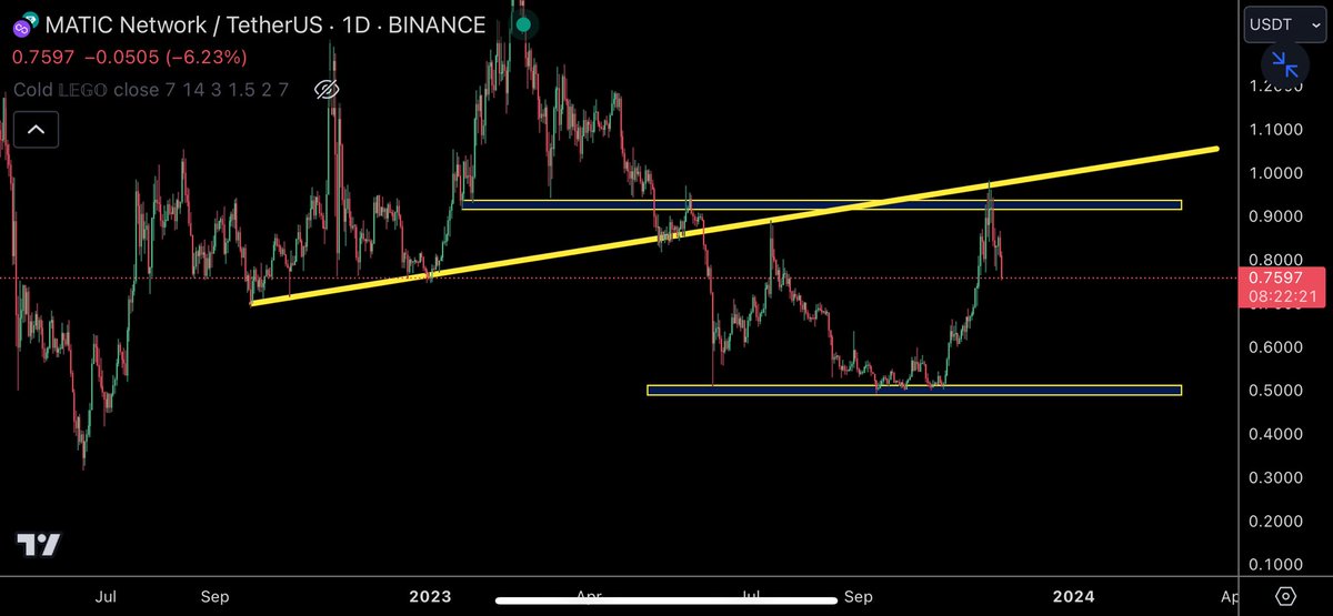 trader1sz's tweet photo. If btc pulls back deeper. $MATIC looks one of the cleanest shorts to get hammered down hard https://t.co/4jfJIq26xx