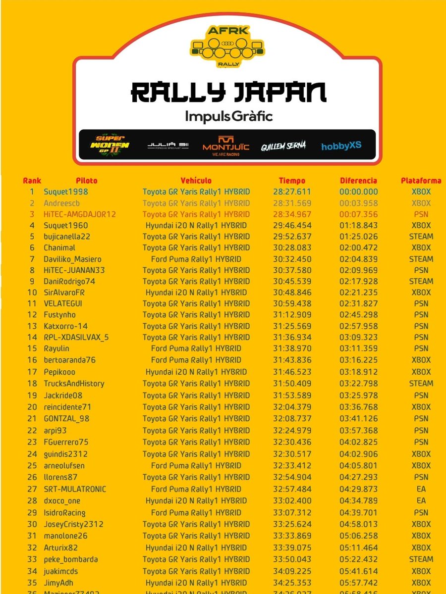 🔊 Aquí tenemos clasificación del primer Rallygasss en  <a href="/EASPORTSWRC/">EA SPORTS WRC</a>, nos fuimos hasta Japón con los Rally1 

Enhorabuena a todos los pilotos,  sobre todo al podium

El sorteo del ford puma rally1 de @HobbyXS firmado por <a href="/guillemserna/">Guillem Serna</a>
Lo ganó rayulin.👏👏

Gracias todos y gasss.