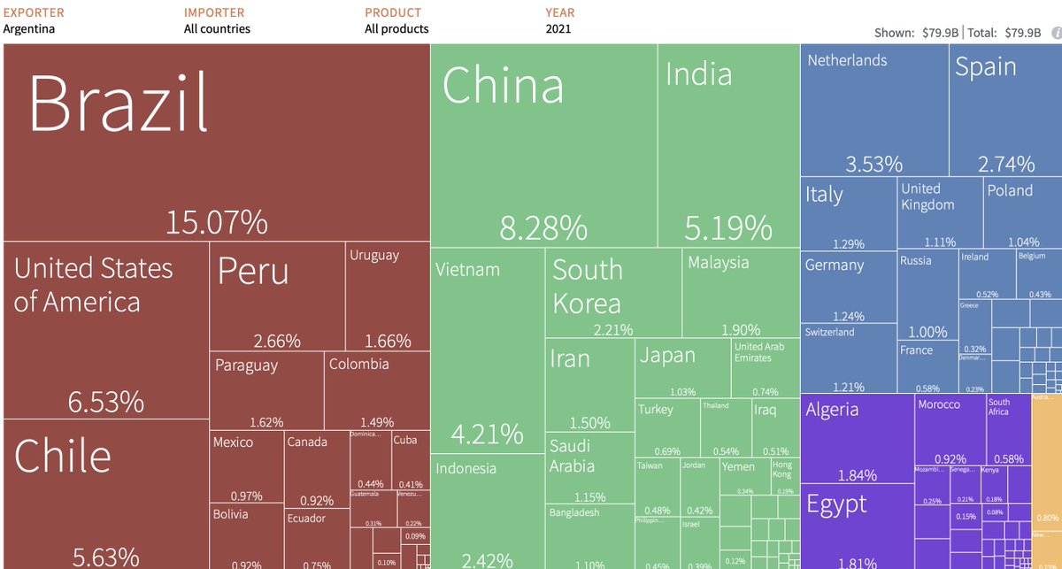 Javier Milei, the new president of Argentina wants a closer relationship with USA and wants to leave BRICS

Argentina exports to USA : 6.53%
Argentina exports to BRICS : +30%

Now....tell me he is not a clown.