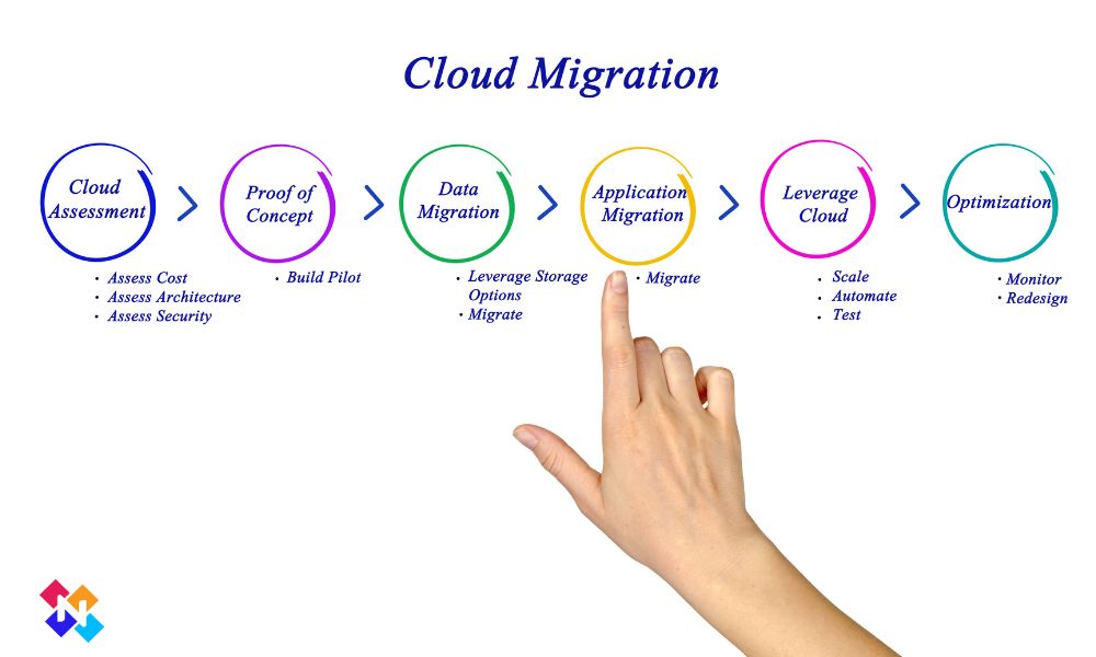 NioyaT's tweet image. Cloud migration is the process of moving digital business operations to the cloud. The migration process is typically carried out in several phases to ensure a smooth transition.
#cloudcomputing #awscloud #azurecloud #googlecloud #finance #business #data #healthcare #technology