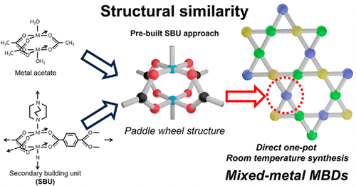 bhkenlo's tweet photo. Direct Synthesis of Mixed-Metal Paddle-Wheel Metal–Organic Frameworks with Controlled Metal Ratios under Ambient Conditions | Inorganic Chemistry https://t.co/Y3LtBr94mI Lee and Hwang @InorgChem #MOFs #mixedmetal #DABCO #Zn #Co #Ni #paddle_wheel #SBUs #MBDs https://t.co/JflzqauLlU