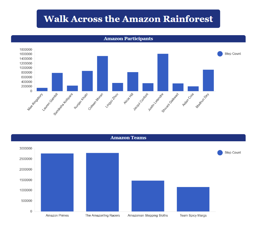 StrandTx's tweet photo. We completed our #WalkAcrossTheAmazon challenge! Our winning team, The Amazon'ing Racers, walked 2,788,240 steps, and our winning walker, Justin Letendre, walked 1,623,015 steps. Great work team! #BioTechNews #BioTech #mRNAResearch #mRNA https://t.co/J1FOzdqilS