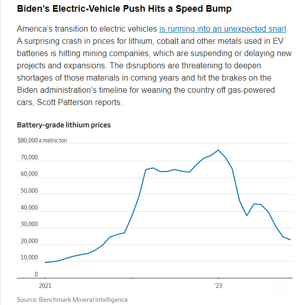 JustinWolfers's tweet photo. An absolutely bonkers example of the bad-news bias (and a failure to take Econ 101) in econ reporting: The @WSJ observes that the price of metals used in electric vehicles are crashing, and somehow infers that it will create shortages and snarl adoption of EV's. https://t.co/nG9eM8EEP6