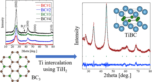 bhkenlo's tweet photo. Structural Characterization of Graphite Analogue BCx Synthesized Under Various Conditions and Its Application to Ti Intercalation | Inorganic Chemistry https://t.co/ahP7SL9mb5 Horigane and co-workers @InorgChem #boron #carbide #titanium #intercalation #TiBC #XRD https://t.co/ijI98fi6v8