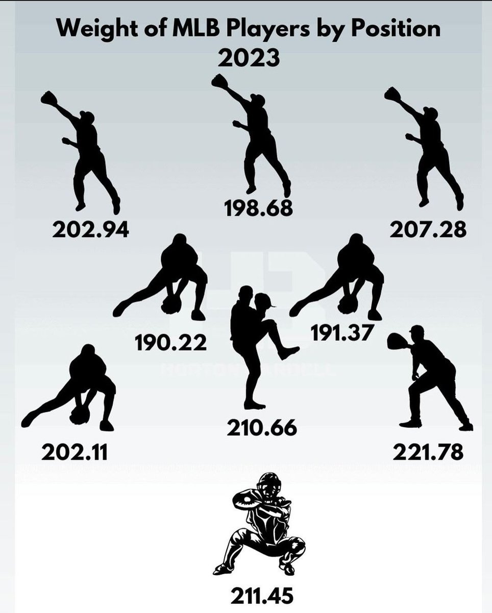 MLB Players Weight by Position 💪🏼

- What stands out the most? 👇🏼

- These dudes are bigger, faster, stronger than it appears on TV