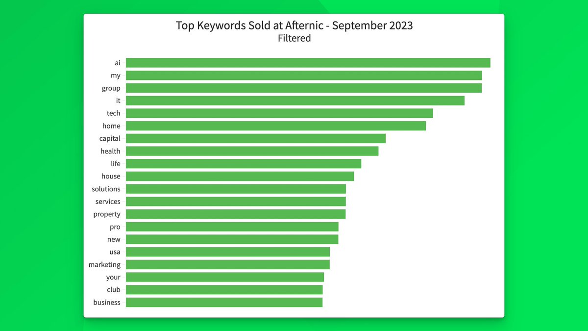 🗓️ September's keyword chart is here! 

For the first time since our May 2023 keyword chart, 'AI' has topped this list, beating common keywords like 'My' and 'Group.'

Alongside trending terms are common staples like 'Home,' 'Health,' and 'Property'.