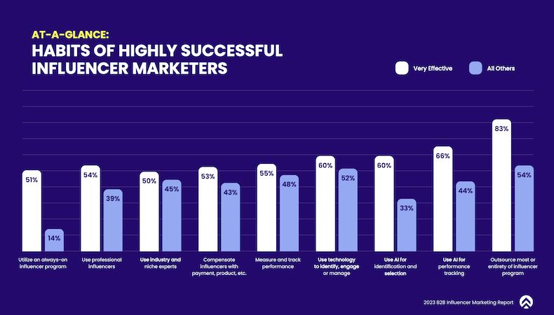 What Makes B2B Influencer Marketing Programs Successful? Get all the data via coverage on @MProfswire bit.ly/47GGE9f