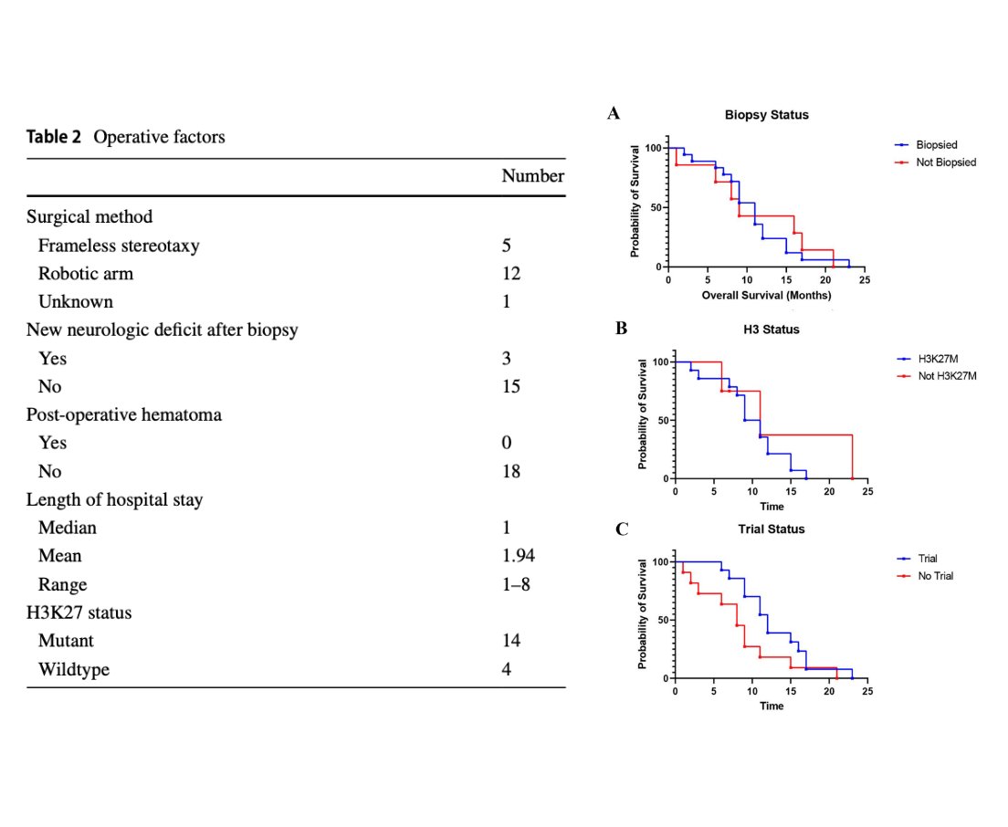 JNeurooncol's tweet photo. This retrospective study assesses the safety of surgical biopsy in pontine diffuse midline glioma. Biopsies were not associated with neurological deficits, post-operative complications, or changes in overall survival @BCMNeurosurgery #JNO #BTSM 
https://t.co/tO8zV2psY1 https://t.co/R97Spp7CIw