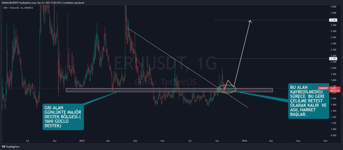 _Coinman's tweet photo. #ERN $ERN  ALIM YAPMAYI KAÇIRANLAR YADA EKLEME YAPMAK İSTEYENLER İÇİN SÖYLEDİĞİMİZ GRI ALANA TEMAS GELDİ VE TEPKİ GELDİ . GRAFİK  ÜZERİNDE GEREKLİ AÇIKLAMALRI YAPTIM.(ANLAMADIĞINIZ NOKTA OLURSA SORABİLİRİSNİZ.)

#HARD #BURGER #SUPER #BSW #AVAX #SOL #BTC #ETH #EDU #DOGE #SHIBA https://t.co/b7MXbCvP7d