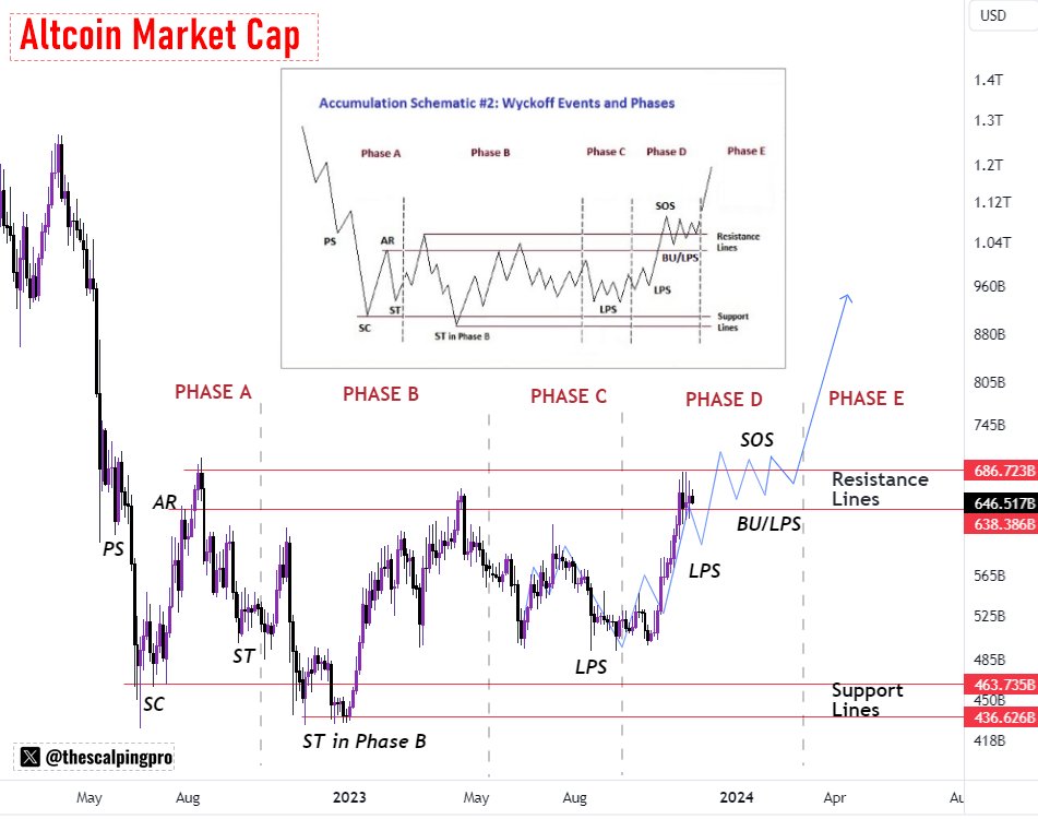 The #Altcoin Market Cap is testing the upper resistance line of the Wyckoff Accumulation Pattern 📈

Price is currently in 'Phase D' 

The Consolidation/ Pullback in this phase is the last chance to buy Crypto cheap!

Everything Goes vertical in Phase E 🤝