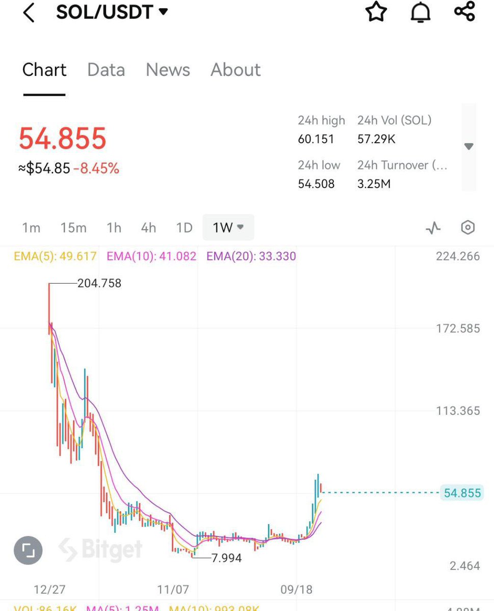 GrimaceOdysseus's tweet photo. $SOL 

also a dead cat's bounce. expecting 19$ before the end of the quarter. https://t.co/5ZffmYUwLy