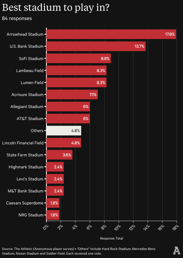 JoePompliano's tweet photo. The Athletic surveyed 85 NFL players to determine their favorite and least favorite NFL stadiums.

Top Three
• Arrowhead Stadium (Chiefs)
• US Bank Stadium (Vikings)
• SoFi Stadium (Rams/Chargers)

Bottom Three
• MetLife Stadium (Giants/Jets)
• FedEx Field (Commanders)
• Highmark Stadium (Bills)

It's crazy to think MetLife Stadium opened in 2010 and cost $1.6 billion, yet it is widely considered the NFL's worst stadium, while Arrowhead Stadium opened in 1972 (the 3rd-oldest in the NFL), and players love it.

(h/t @TheAthletic)