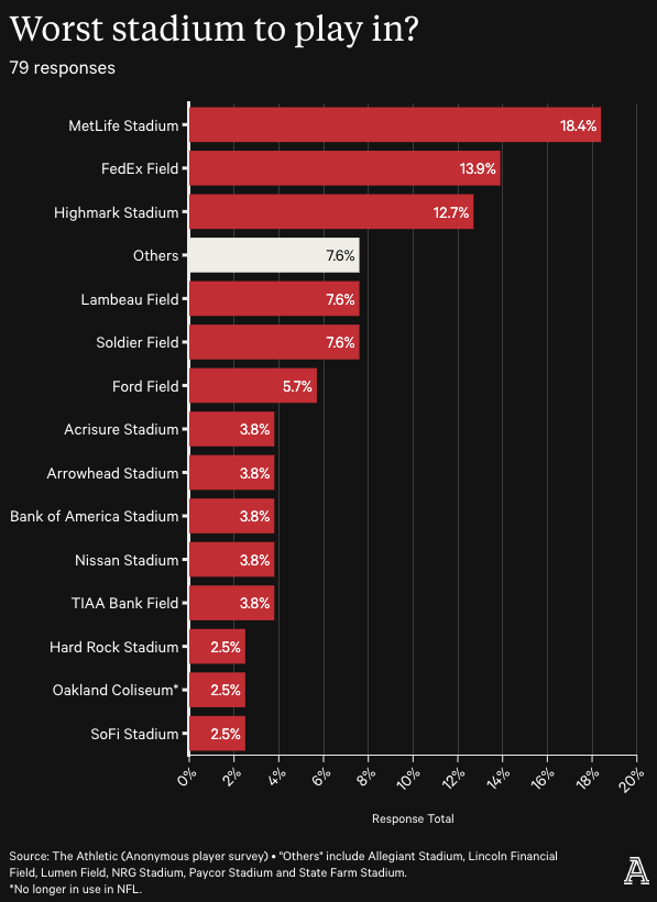 JoePompliano's tweet photo. The Athletic surveyed 85 NFL players to determine their favorite and least favorite NFL stadiums.

Top Three
• Arrowhead Stadium (Chiefs)
• US Bank Stadium (Vikings)
• SoFi Stadium (Rams/Chargers)

Bottom Three
• MetLife Stadium (Giants/Jets)
• FedEx Field (Commanders)
• Highmark Stadium (Bills)

It's crazy to think MetLife Stadium opened in 2010 and cost $1.6 billion, yet it is widely considered the NFL's worst stadium, while Arrowhead Stadium opened in 1972 (the 3rd-oldest in the NFL), and players love it.

(h/t @TheAthletic)
