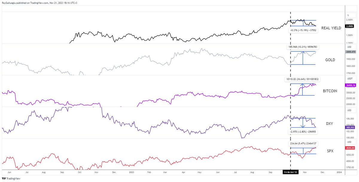 rationaletrade's tweet photo. The attached graph shows the relationship of movement from 2.47% to 2.09% in REAL YIELDS since the beginning of October to the $GOLD, $BTC, $DXY, and $SPX respectively.
#RealYields #GoldPrices #BTC #BTCmovement
#DollarIndex #DXY #SPX #SPXcorrelation
#FinancialMarkets #MarketTrends #OctoberAnalysis
#InvestmentInsights #EconomicIndicators
#MarketVolatility #YieldAnalysis #EconomicOutlook