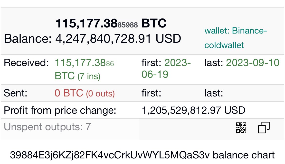 anlcnc1's tweet photo. Piyasada ters orantılı bir hareket ortalığı karıştırabilir henüz gerçekleşmemiş olsada aklımızda bulunmalıdır diye düşünüyorum. 

CZ, Bitcoin satarak ödeyebilir diye bir görüş var bununla alakalı bir konuya değineceğim. Bu durumda bir gözümüz doğal olarak Binance soğuk cüzdanlarında. Peki bir hareket gerçekleşirde yüklü taşınmalar gerçekleşirse herkesin aklına doğal olarak CZ davadan kurtulmak için btc satışı yapacak düşünceleri gelecek muhtemelen bu tarz paylaşımlar artacaktır. Parça parça spot tarafına girişler görürsek satış yönlü bakışımız netleşebilir ama vadeli tarafına girerse tehlike olacaktır çünkü tam bu bölgede Bitcoin’leri vadelide kullanarak her iki yöndede ortalığı kolayca ağır karıştırabilir likidite toplayabilirler, fiyatta 4-5K’lık oynamalara sebep olabilirler. Dolayısıyla eğer bu tarafta hareket gelirse genel olarak sık sık veri kontrol eden kim varsa çok iş düşüyor, çok titizce takip etmeliyiz. Bu iki cüzdan şimdilik herkesin takibinde olmalı diye düşünüyorum.