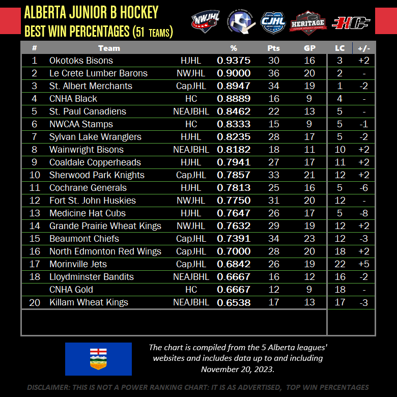 mfberry60's tweet photo. AB JrB TW ... @OkotoksBisons now w the best record, followed by @LcLumberBarons @The_Blue_Guys. @CnhaJrB &amp; @JuniorCanadiens. @CopperheadsHcky @ShParkKnights &amp; @WWBisons into T10  Impressive week for Morinville Jets moving into T20 after very impressive weekend W's. https://t.co/fc2FNFOWrr