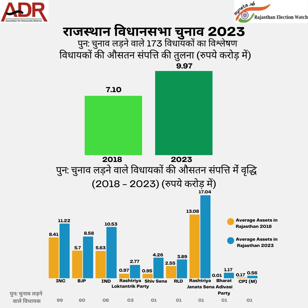adrspeaks's tweet photo. राजस्थान विधानसभा चुनाव 2023 - पुन: चुनाव लड़ने वाले विधायकों की औसतन सम्पत्ति की तुलना
#ADReport: https://t.co/45sGiFYDSN
#RajasthanAssemblyElections #AssemblyElections #AssemblyElections2023 https://t.co/ahU8n6kylO