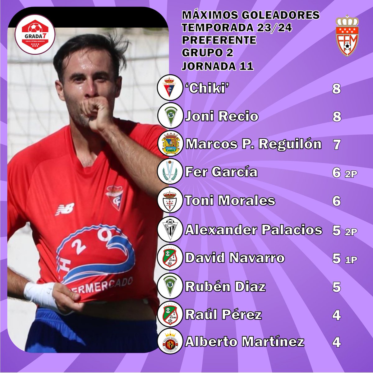🏆PREFERENTE GRUPO 2
📌JORNADA 11
⚽MÁXIMOS GOLEADORES

8⃣ <a href="/Mel7Sergio/">sergio martinez melg</a> (<a href="/realaranjuez/">Real Aranjuez CF</a> ) 
8⃣ Joni Recio (<a href="/SADvillaverde/">SAD Villaverde San Andrés</a> ) 
7⃣ Regui (<a href="/FuenlaCantera/">El Vivero 🌱</a> ) 
6⃣ Fer García (<a href="/AD_Villaviciosa/">A.D. Villaviciosa de Odón</a> ) 
6⃣ <a href="/tonimv11/">Toni morales</a> (<a href="/rcdcarabanchel/">Real Club Deportivo Carabanchel</a> ) 
5⃣ <a href="/capr10/">Alexander Palacios</a> (<a href="/CD_Campamento/">C.D.Campamento</a> ) 

#LaPreferenteEnGradaSiete