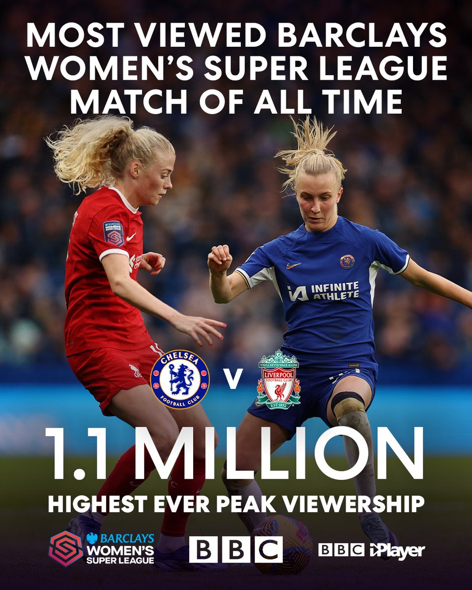 The most viewed #BarclaysWSL game of all time! 1.1 million people watched @ChelseaFCW 🆚 @LiverpoolFCW on @BBCOne this weekend 📺