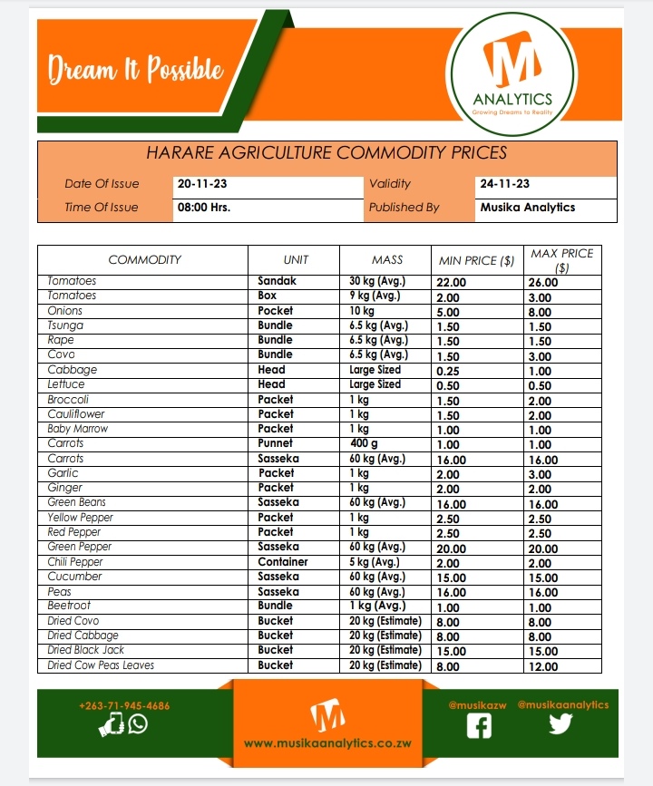 MusikaAnalytics's tweet image. The Market Today

Mbare Farmers and Wholesale Markets&apos; Commodities Price Update

*NEVER MISS AN UPDATE, FOLLOW MUSIKA ANALYTICS WHATSAPP CHANNEL: whatsapp.com/channel/0029Va…