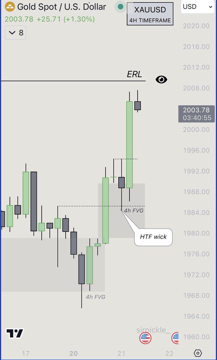 SirPickle_'s tweet photo. Higher time frame wicks are just lower time frame FVGs

This is why “rejection candles” are a positive sign for reversal… https://t.co/ZDzi6qm6ZN