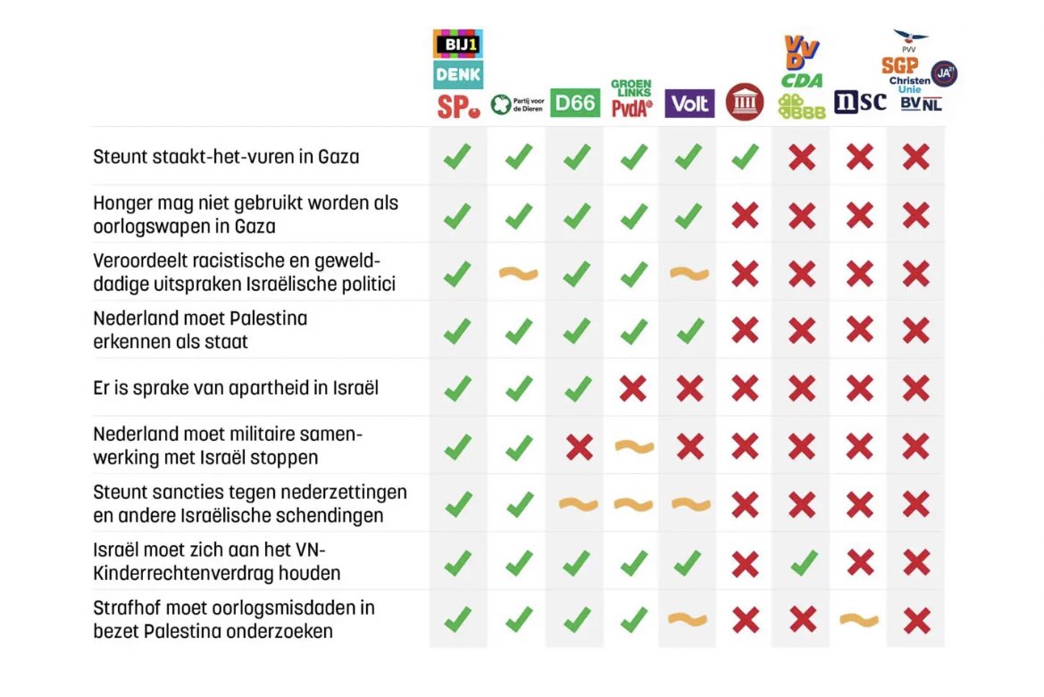 swsjoerdsma's tweet image. Politiek gaat over keuzes maken. Over staan voor mensenrechten en internationaal recht. Dat doet D66, ook bij de oorlog in Gaza.