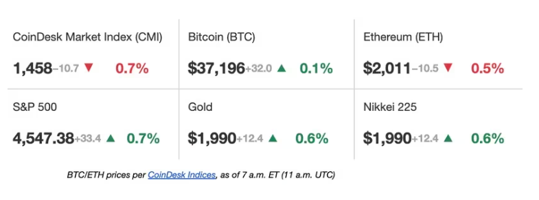 CoinWizard14's tweet photo. First Mover Americas: SEC Sues Kraken; #Binance  Faces $4B Settlement
#Binance  Holding Ltd. would be asked to pay $4 billion to settle U.S. Department of Justice accusations of multiple criminal violations, according to a report from Bloomberg News on negotiations between the DOJ and the company, which also leave open the possibility its founder Changpeng "CZ" Zhao will face U.S. criminal charges. Binance has been under a lengthy investigation by U.S. authorities for money laundering, bank fraud and violating U.S. sanctions laws, and the talks could reportedly conclude in the coming weeks. A spokesperson with the DOJ declined to comment to CoinDesk. Binance didn't immediately respond to a request for comment.
Crypto exchange Kraken commingled customer and corporate funds while operating as an unregistered broker, clearing agency and dealer, the U.S. Securities and Exchange Commission (#SEC ) alleged in a new lawsuit Monday. The federal regulator claimed that the San Francisco-based company violated federal securities laws in a repeat of its suits against other crypto trading platforms. Unique to Monday's lawsuit are claims that Kraken created a "significant risk" by commingling up to $33 billion in customer crypto with its own corporate assets, the regulator said, quoting Kraken's independent auditor. "Similarly, Kraken has held at times more than $5 billion worth of its customers' cash, and it also commingles some of its customers' cash with some of its own," the suit said. "In fact, Kraken has at times paid operational expenses directly from bank accounts that hold customer cash."