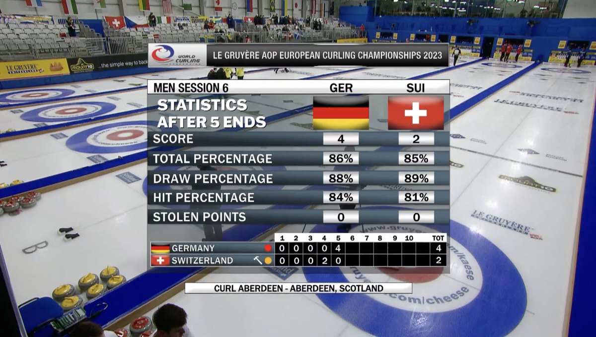Micha Ella (@ciaomichaella) on Twitter photo Halftime break which means we get the stats comparison. GER numbers are quite good! They're hanging in there vs SUI! I believe the average age of <a href="/teamtotzek/">Team Totzek</a> is 23 so plenty of time to keep getting better #curling #ECC2023 #AteLovesHerAdings Halftime break which means we get the stats comparison. GER numbers are quite good! They're hanging in there vs SUI! I believe the average age of <a href="/teamtotzek/">Team Totzek</a> is 23 so plenty of time to keep getting better #curling #ECC2023 #AteLovesHerAdings