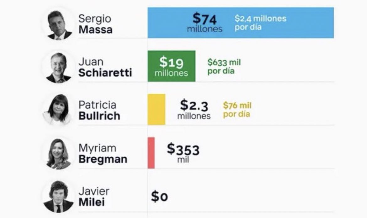 EugeniaRolon_'s tweet photo. Javier Milei gastó 0 pesos para su campaña en redes sociales.
Cuando el apoyo de la gente es genuino y natural no te hace falta gastar la plata de los argentinos. https://t.co/RKqJwI1j5l