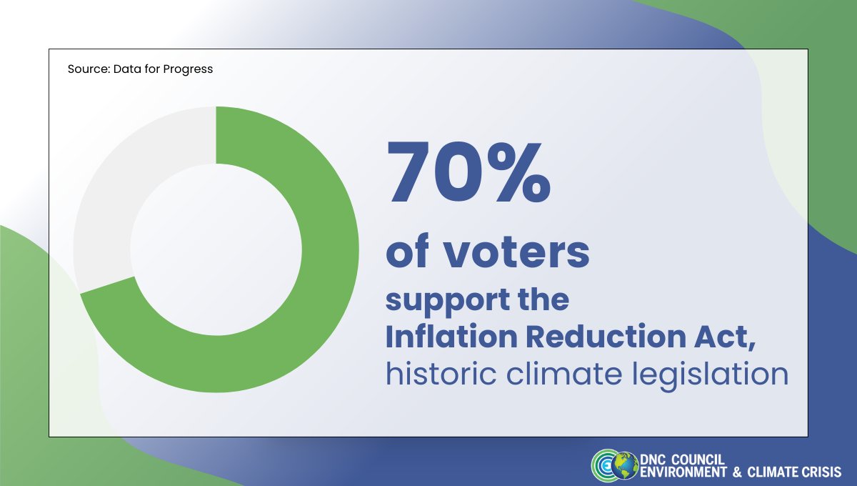 DNCClimate's tweet photo. Climate action is popular with voters. After hearing what's in the Inflation Reduction Act, 70% of voters support it. Dems can win on climate if they run on it — we're talking to you, #ClimateDem candidates!
Key climate polling from @DataProgress ⬇️ https://t.co/qZmZgQsbSd https://t.co/0agSDMyNnn