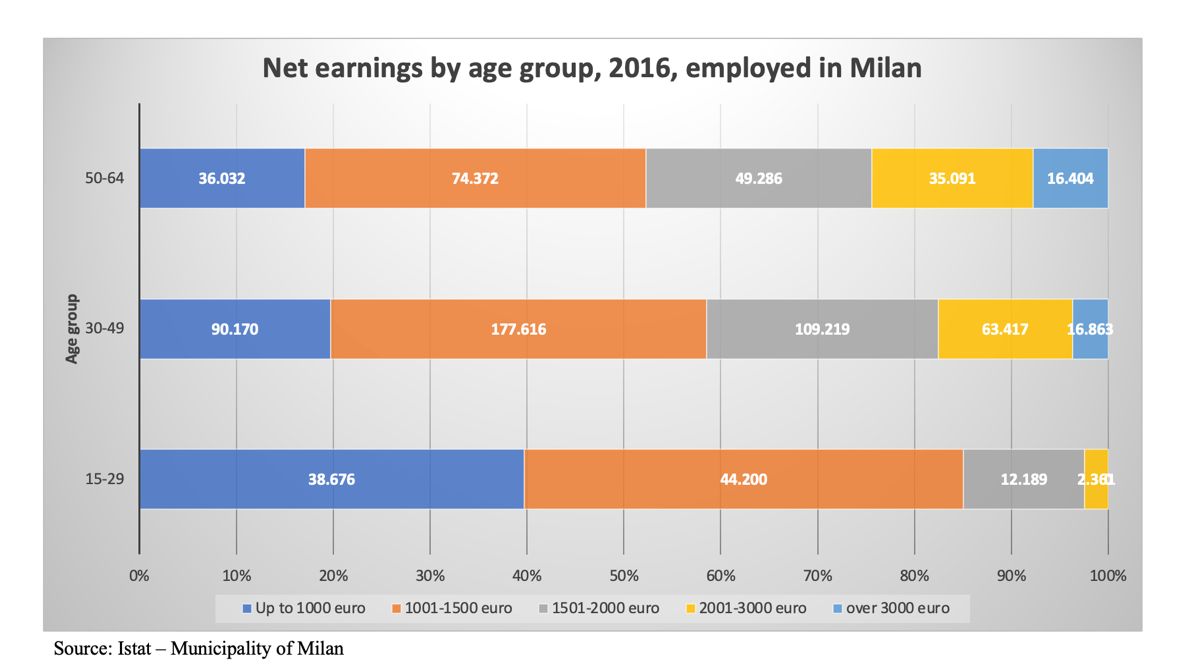 Women earn less, young people earn less, even in dynamic contexts such as the Milanese labor market.
Young and female, a double disadvantaged?
Leave your comment below #genderpaygap #genderinequality #generationalinequality #socialinvestment