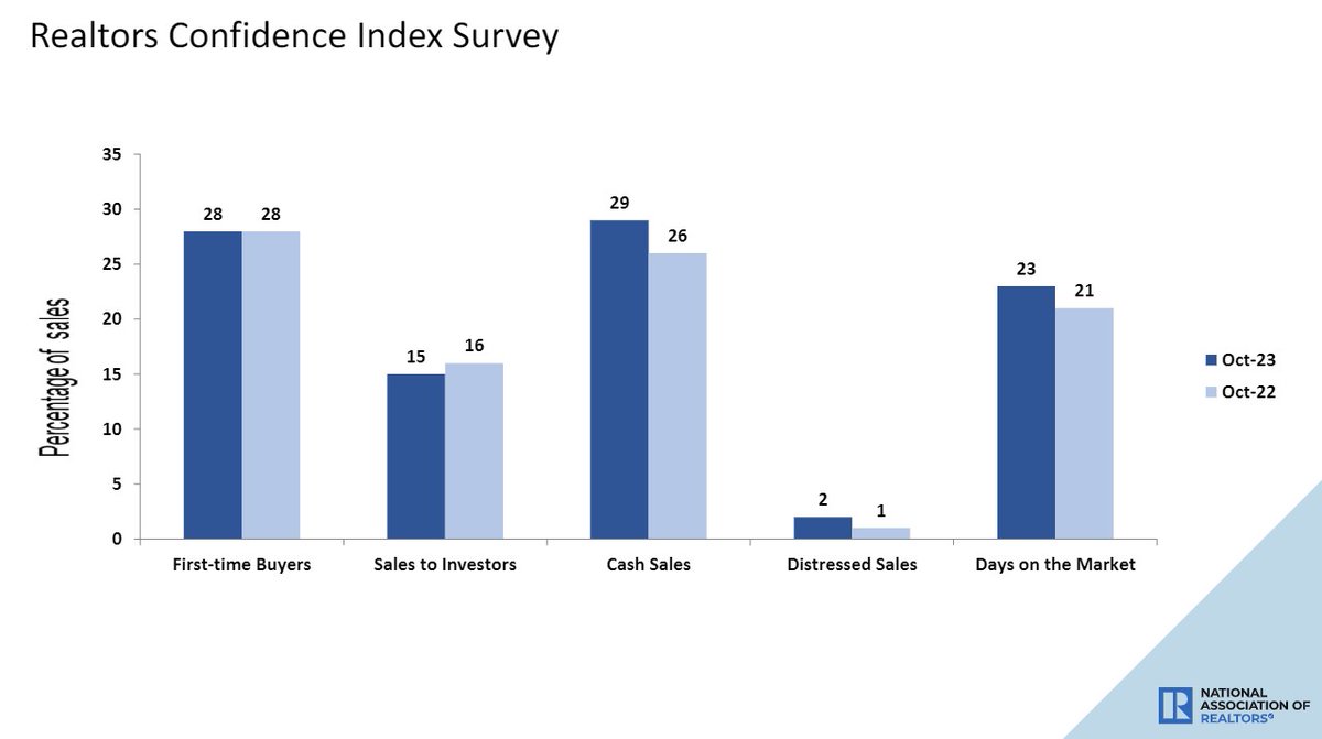 NAR_Research's tweet photo. First-time buyers were responsible for 28% of sales in October; Individual investors purchased 15% of homes; All-cash sales accounted for 29% of transactions; Distressed sales represented 2% of sales; Properties typically remained on the market for 23 days. #NAREHS https://t.co/sSMQzZ1S3w