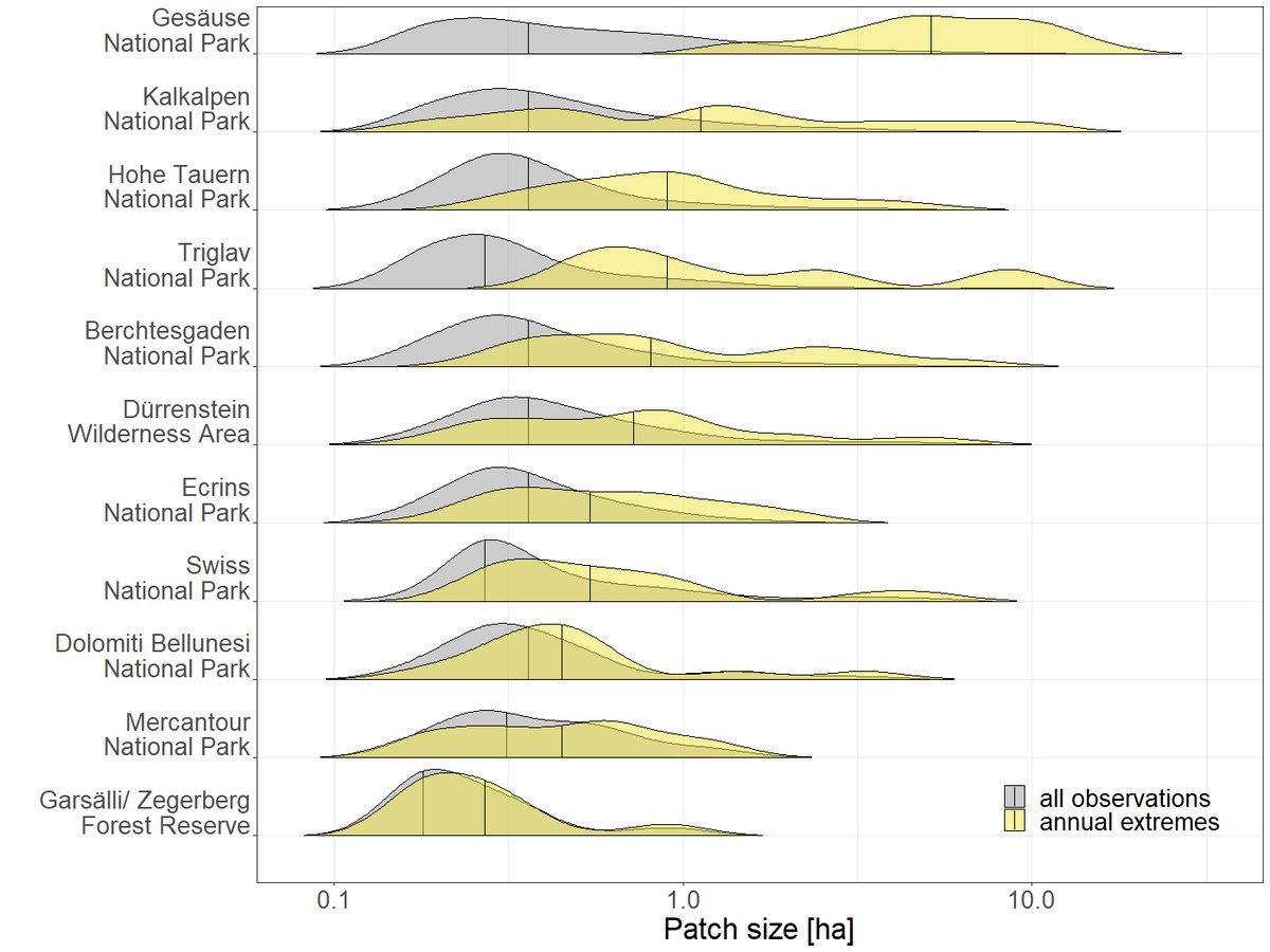 Michael Maroschek (@m_maroschek) on Twitter photo A peek into the natural forest disturbance regime of the European Alps. We analyzed disturbance patch sizes and frequencies in 12 protected areas.
Super stoked, big thanks to @corneliussenf, <a href="/RupertSeidl/">Rupert Seidl</a>, and Ben Poschlod
onlinelibrary.wiley.com/doi/10.1111/jb… A peek into the natural forest disturbance regime of the European Alps. We analyzed disturbance patch sizes and frequencies in 12 protected areas.
Super stoked, big thanks to @corneliussenf, <a href="/RupertSeidl/">Rupert Seidl</a>, and Ben Poschlod
onlinelibrary.wiley.com/doi/10.1111/jb…