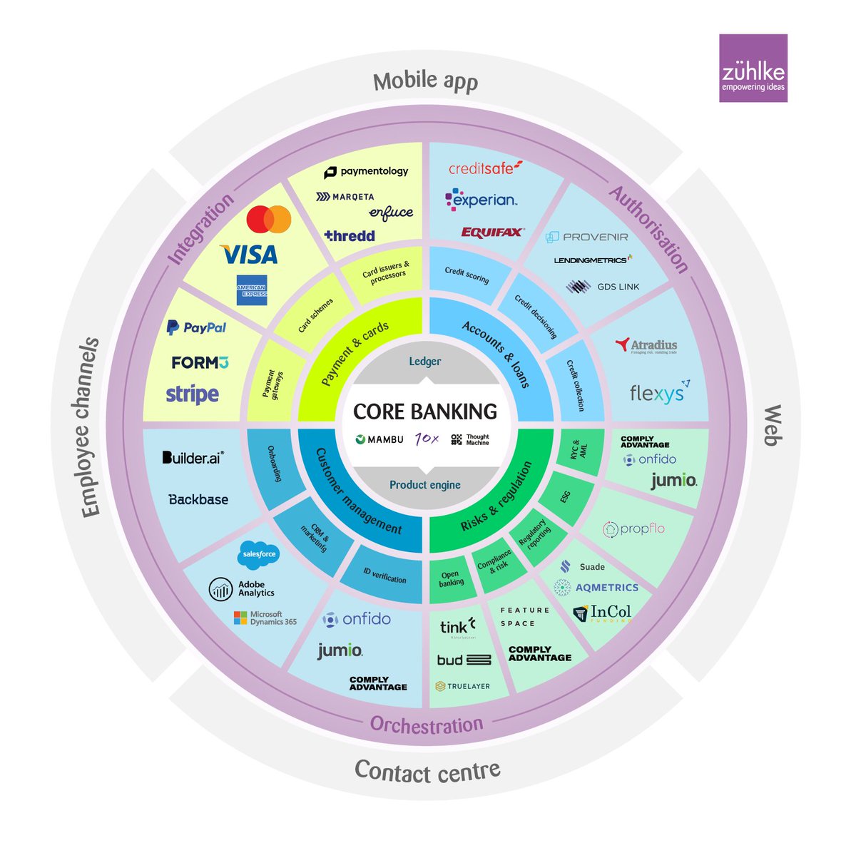 Thanks to @Zuhlke_UK for including 10x in their guide to the modern financial services ecosystem 🌐 With an API-enabled ecosystem, banks can leverage new solutions/ channels, evolve faster, and meet customer needs. Read more: bit.ly/3SMKSZ0 #ecosystembanking #fintech