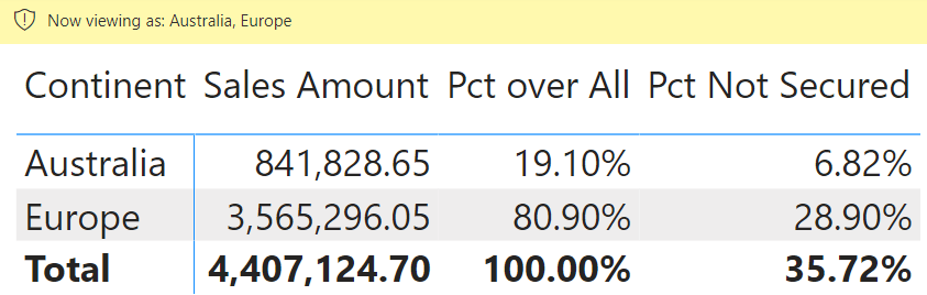 This article+video shows how to compute ratios when row-level security hides some of the data, and you need a percentage that includes the hidden rows in the comparison.

#powerbi #dax

sqlbi.com/articles/compu…