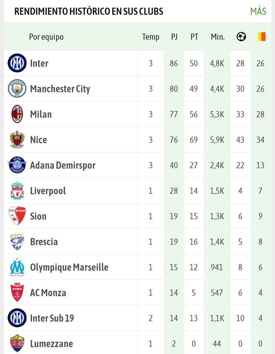 Ya quisieran muchos delanteros los números de Balotelus en los clubes que estuvo <a href="/FinallyMario/">Mario Balotelli</a>. Sobre todo de 2008 a 2015 🔝. Why alwalys me?