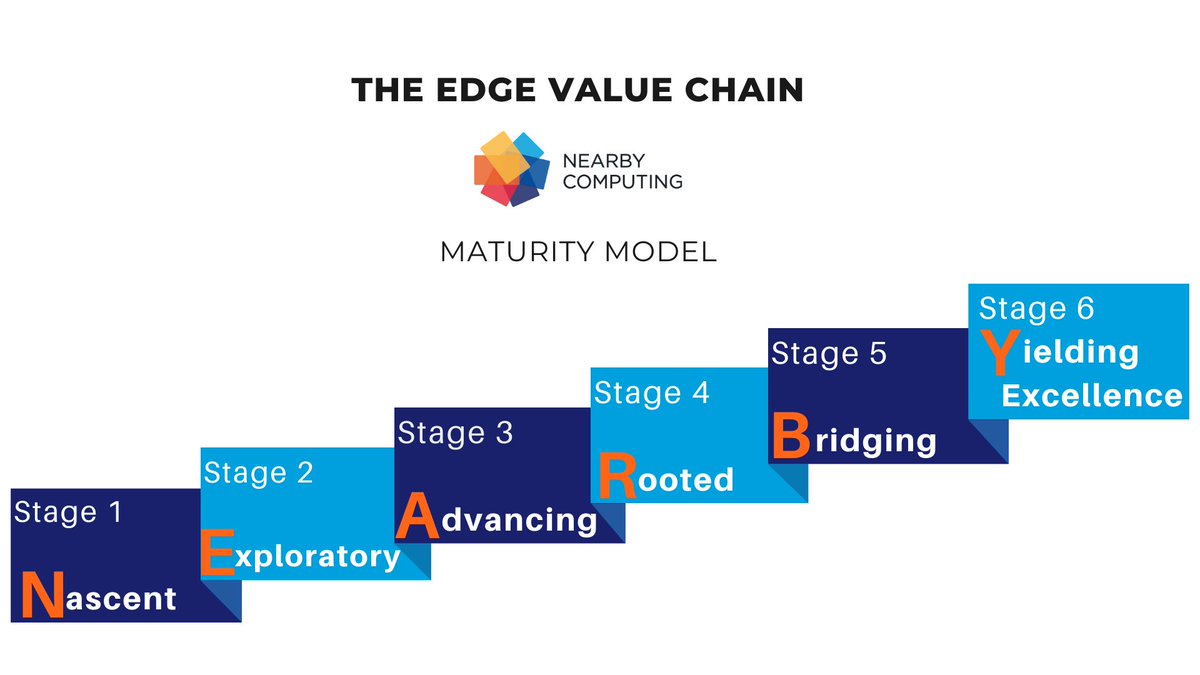 📊 Where does your company stand on the digital transformation? We have designed an edge value chain journey to assess your company's #DigitalTransformation progress.

It is a framework called "NEARBY" consisting of six maturity levels.

Have a look!
➡️ nearbycomputing.com/digital-transf…