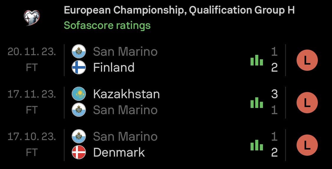 odkulina's tweet photo. Nakon dvije godine bez postignutog gola, San Marino je u oktobru zabio protiv Danske. Prije četiri dana su zabili Kazahstanu, a jučer Finskoj.

Ovo je prvi put u historiji da je reprezentacija San Marina zabila po gol u tri uzastopne utakmice.

1/2 https://t.co/iTkog5b619
