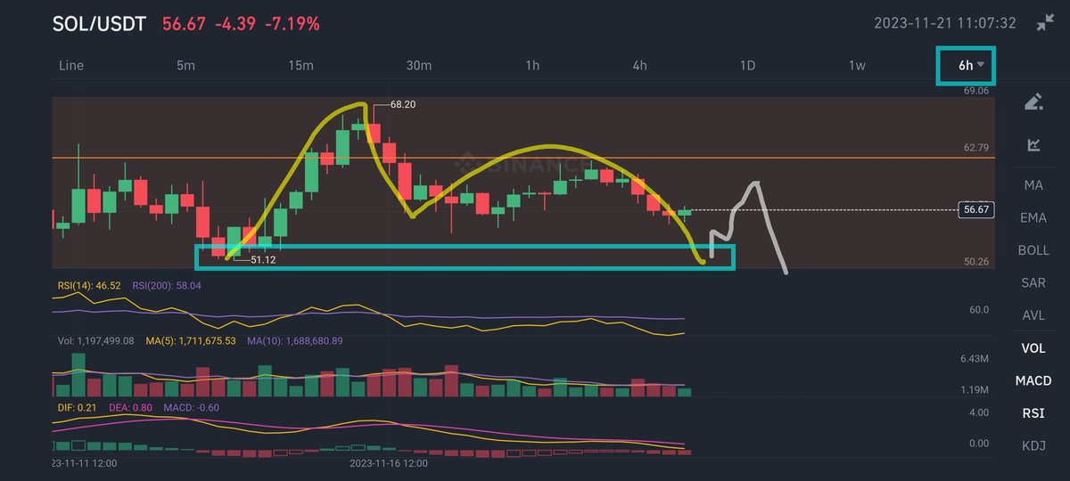 cyberspace2140's tweet photo. #SOLUSDT #Solana NEXT MOVE ππππ¨: Potential Scenario of #PriceAction based on 6H #AdamAndEvePattern, within a #HeadAndShouldersPattern (both bearish patterns, unless inverted). Ultimate short term target $46-45. Upside test of $58 possible. NFA DYOR https://t.co/7N2TjVanUF