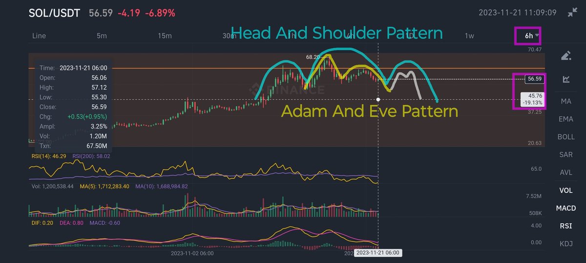 cyberspace2140's tweet photo. #SOLUSDT #Solana NEXT MOVE ππππ¨: Potential Scenario of #PriceAction based on 6H #AdamAndEvePattern, within a #HeadAndShouldersPattern (both bearish patterns, unless inverted). Ultimate short term target $46-45. Upside test of $58 possible. NFA DYOR https://t.co/7N2TjVanUF