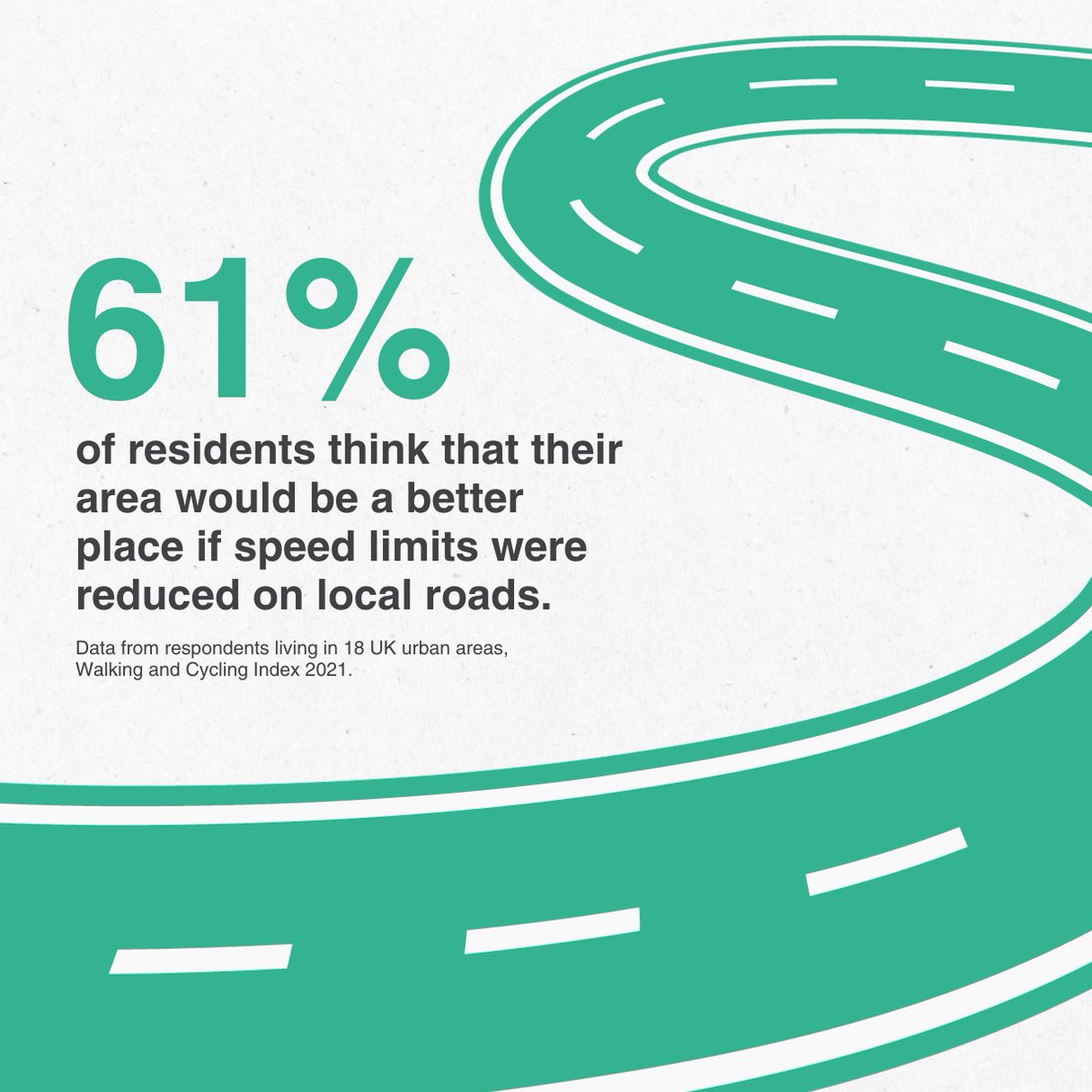 The majority of urban residents questioned think that reducing speed limits would improve their local area✅

This #RoadSafetyWeek we want to see lower speed limits on residential roads across the UK, to encourage active travel, make our streets safer and ultimately save lives.