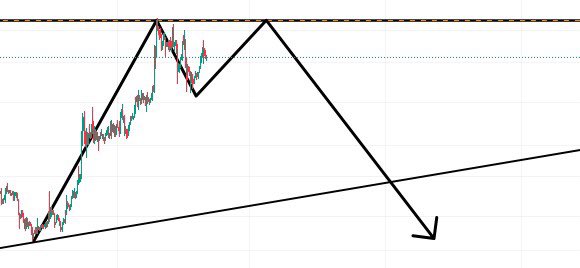 #Ethererum… sert düşüşten sonra gelen yükselen üçgen formasyonu aşağı yönlü sert bi hareketin geleceği öngörüsünde aynı zamanda 4 saatlik grafikte ikili tepe yapısı oluşma sürecinde #btc #Solana #AVAX #Binance #altcoin #Airdrop #blockchain #doge