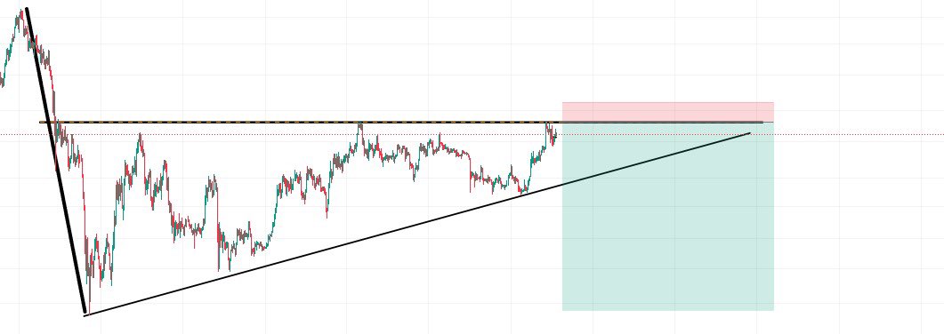 Traderopss's tweet photo. #Ethererum… sert düşüşten sonra gelen yükselen üçgen formasyonu aşağı yönlü sert bi hareketin geleceği öngörüsünde aynı zamanda 4 saatlik grafikte ikili tepe yapısı oluşma sürecinde #btc #Solana #AVAX #Binance #altcoin #Airdrop #blockchain #doge https://t.co/qwoxC1UCrN