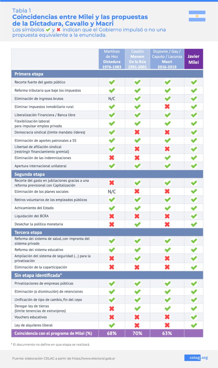 🇦🇷 #ArgentinaDebate   ¿El plan económico de Javier Milei es un copy paste de los planes económicos de Martínez de Hoz, Menem- De la Rúa y Mauricio Macri, SI O NO?