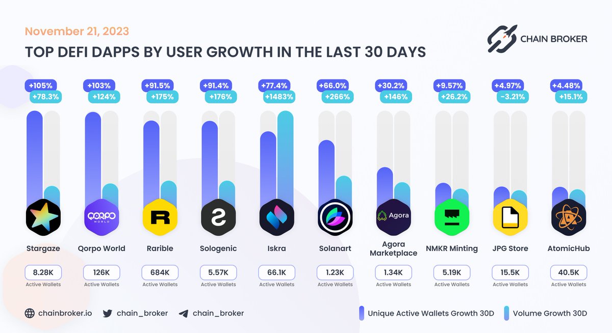 👀 TOP DEFI DAPPS BY USERS GROWTH IN THE LAST 30 DAYS

@rarible, @QORPOworld and @iskra_world with the largest Unique Active Wallets

$RARI $SOLO $ISK #NFTMarketplaces