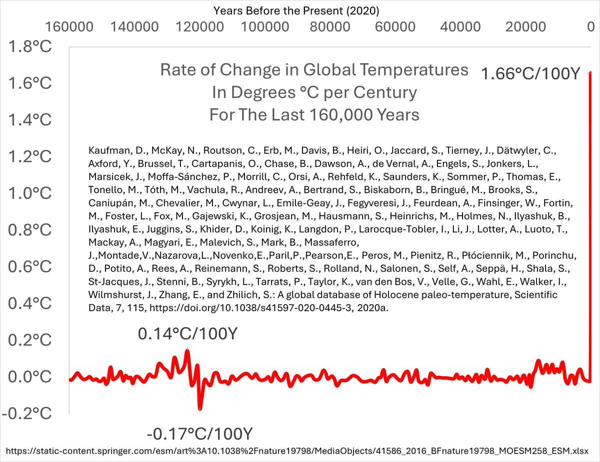 pmagn's tweet photo. Rate of Change https://t.co/yxx787PRGe