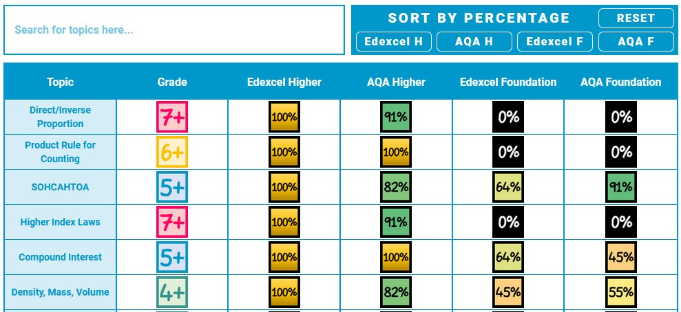 1stclassmaths's tweet image. New website page by popular request. Now shows the topic appearance % for all topics (Edexcel and AQA). There are some really interest differences between boards.